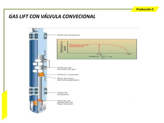 Producción 2

                  GAS LIFT CON VÁLVULA CONVECIONAL
Bombeo Mecánico
 