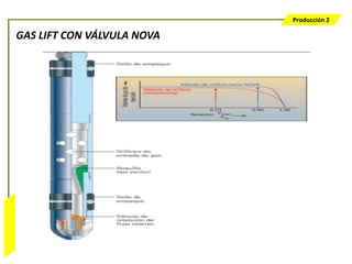 Producción 2

                  GAS LIFT CON VÁLVULA NOVA
Bombeo Mecánico
 