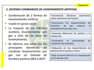 Producción 2

                  2. SISTEMAS COMBINADOS DE LEVANTAMIENTO ARTIFICIAL

                  • Combinación de 2 formas de     • Incrementa eficiencia volumétrica
                    levantamiento artificial.      (Altos volúmenes de líquido).

                  • Usado en pocos casos           • Disminuyen los requerimientos           de
                                                   inyección   de     gas    respecto         al
                  • La mayoría de los híbridos     levantamiento por gas solo.
                    combina levantamiento con      • Aumenta diferencial de presión y la
                    gas y otro de los tipos de     producción.
                    levantamiento.                 • Incrementa      la  profundidad         de
                  • Se observa una tabla con los   instalación de la bomba.
                    principales beneficios de      • Reducción en los requerimientos de
                    combinar levantamiento con     potencia de la bomba y motor.
                    gas con un método de           • Bajo consumo eléctrico en comparación
Bombeo Mecánico




                    bombeo positivo (BES ó BCP)    con la bomba sola.
 