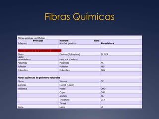 Fibras Químicas
Fibras químicas o artificiales
Principal
Subgrupo
Nombre fibra
Nombre genérico Abreviatura
Fibras químicas de polímeros sintéticos
Elasto Elastano(Poliuretano) EL / EA
Lastol
(elastolefina) Dow XLA (Olefina)
Poliamida Poliamida PA
Poliéster Poliéster PES
Poliacrílico Poliacrílico PAN
Fibras químicas de polímero naturales
Fibras Viscosa CV
químicas Lyocell (Liocel)
celulósica Modal CMD
Cupro CUP
Acetato CA
Triacetato CTA
Tencel
Goma Latex LA
 