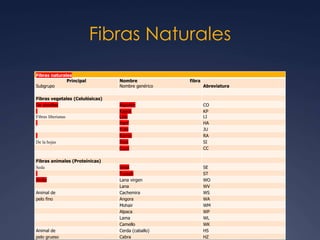 Fibras Naturales
Fibras naturales
Principal
Subgrupo
Nombre fibra
Nombre genérico Abreviatura
Fibras vegetales (Celulósicas)
De semillas Algodón CO
Kapok KP
Fibras liberianas Lino LI
Hanf HA
Yute JU
Ramio RA
De la hojas Sisal SI
Coco CC
Fibras animales (Proteínicas)
Seda Seda SE
Tussah ST
Wolle Lana virgen WO
Lana WV
Animal de Cachemira WS
pelo fino Angora WA
Mohair WM
Alpaca WP
Lama WL
Camello WK
Animal de Cerda (caballo) HS
pelo grueso Cabra HZ
 