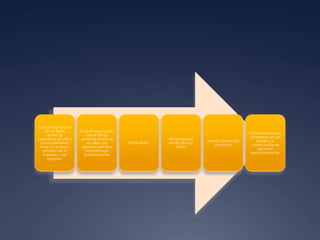 Para la fabricación
de las fibras
químicas
celulósicas se utiliza
como elemento
base la celulosa,
extraída de la
madera o del
algodón.
Para la fabricación
de las fibras
químicas sintéticas
se utiliza por
ejemplo petróleo
transformado
químicamente.
PULPA TEXTIL.
Se bombea a
través de una
hilera
Forman filamentos
continuos.
Estos filamentos se
endurecen en un
medio y a
continuación se
devanan
mecánicamente.
 