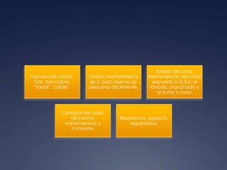 Número de cabos:
Dos, tres cabos,
"torzal", "cable".
Torsión: Normalmente
es Z, para que no se
destuerza fácilmente.
Solidez del color:
Permanencia del color
expuesto a la luz, al
lavado, planchado y
al frotar o rozar.
Cambios de color:
Dicroismo,
metamerismo y
contraste.
Resistencia, aspecto,
regularidad.
 