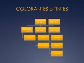 COLORANTES o TINTES
COLORANTES
NATURALES
Orgánicos de
origen animal
cochinilla
púrpura
Orgánicos de
origen vegetal
índigo
palo campeche
Inorgánicos de
origen mineral
cinabrio
plomo
cobalto
COLORANTES
ARTIFICIALES
 