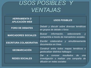 HERRAMIENTA O
APLICACIÓN WEB
USOS POSIBLES
FORO DE DEBATES
Debatir y discutir sobre diversas temáticas
en grupos de debate o foros
MARCADORES SOCIALES
Buscar información, seleccionarla y
compartirla a través de marcadores sociales.
ESCRITURA COLABORATIVA
Escribir colaborativa y simultáneamente
documentos en línea.
GEOMARCACIÓN
Construir entre todos mapas temáticos o
geolocalizar distintos hallazgos
REDES SOCIALES
Dar a conocer resultados de una
investigación o realizar una campaña de
difusión en redes sociales
 
