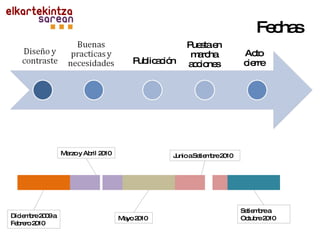 Diciembre 2009 a Febrero 2010 Marzo y Abril 2010 Mayo 2010 Junio a Setiembre 2010 Setiembre a Octubre 2010 Fechas Puesta en marcha acciones Publicación Acto cierre 