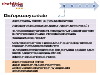 Diseño proceso y contraste Diseño propuesta y contraste PESI y AASS Gobierno Vasco Visita iniciativas similares (Citilab Cornellá, Fundación Chandra Madrid,…) Reunión presentación y contraste entidades segundo nivel y otras del tercer sector de intervención social en Euskadi interesadas en esta propuesta Presentación Gizartekintza DDFF Apertura blog para compartir el proceso. Difusión de la iniciativa y bitácora del proceso con enlaces a otras acciones de interés. Reunión con las personas responsables del resto de proyectos; bibliotecas, cultura, genero,… Compartimos experiencias, criterios,… Elaboración lista de contactos de entidades  Diseño proceso tras el contraste Blog del proceso con actualizaciones semanales Logotipo y lema (en esta presentación hay una propuesta) Base de datos actualizada 