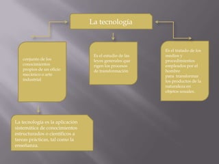 La tecnologíaEs el tratado de los medios y procedimientos empleados por el hombre para  transformar los productos de la naturaleza en objetos usuales.Es el estudio de las leyes generales que rigen los procesos de transformaciónconjunto de los conocimientos propios de un oficio mecánico o arte industrialLa tecnología es la aplicación sistemática de conocimientos estructurados o científicos a tareas prácticas, tal como la enseñanza.