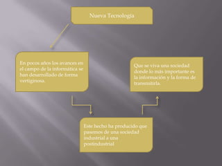 Nueva Tecnología En pocos años los avances en el campo de la informática se han desarrollado de forma vertiginosa.Que se viva una sociedad donde lo más importante es la información y la forma de transmitirla.Este hecho ha producido que pasemos de una sociedad industrial a una postindustrial 