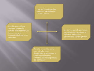 Nuevas Tecnologías han tenido su influencia en Diseño Gráfico. Cambian los códigos visuales, aparece el sonido, el movimiento, el tiempo, surge la interactividad, que es en definitiva.las nuevas tecnologías tienen un cambio importante en la forma de abordar los proyectos de Diseño-grafico.Permite una colaboración más estrecha entre diseñadores y receptores, y cambian también los soportes, aparece la pantalla del ordenador