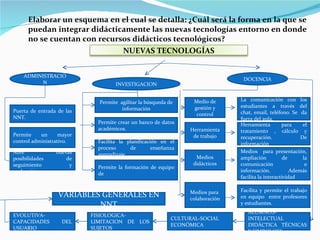 Elaborar un esquema en el cual se detalla: ¿Cuál será la forma en la que se puedan integrar didácticamente las nuevas tecnologías entorno en donde no se cuentan con recursos didácticos tecnológicos? ADMINISTRACIÓN INVESTIGACION DOCENCIA Puerta de entrada de las NNT. Permite  agilitar la búsqueda de información Permite un mayor control administrativo. Abre nuevas posibilidades de seguimiento y evaluación. Permite crear un banco de datos académicos. Facilita la planificación en el proceso de enseñanza aprendizaje. Permite la formación de equipo de  Medio de gestión y control Herramienta de trabajo Medios didácticos Medios para  colaboración La comunicación con los estudiantes a través del chat, email, teléfono. Se  da fuera del aula. Herramienta para el tratamiento , cálculo y recuperación. De información  Medios  para presentación, ampliación de la comunicación e información. Además facilita la interactividad Facilita y permite el trabajo en equipo  entre profesores y estudiantes. EVOLUTIVA- CAPACIDADES DEL USUARIO FISIOLOGICA- LIMITACION DE LOS SUJETOS CULTURAL-SOCIAL ECONÓMICA VARIABLES GENERALES EN NNT ALUMNOS-INTELECTUAL DIDÁCTICA TÉCNICAS Y SIMBOLOES NUEVAS TECNOLOGÍAS 