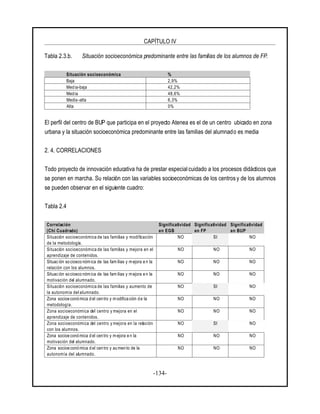 CAPÍTULO IV
-134-
Tabla 2.3.b. Situación socioeconómica predominante entre las familias de los alumnos de FP.
Situación socioeconómica %
Baja 2,9%
Media-baja 42,2%
Media 48,6%
Media-alta 6,3%
Alta 0%
El perfil del centro de BUP que participa en el proyecto Atenea es el de un centro ubicado en zona
urbana y la situación socioeconómica predominante entre las familias del alumnado es media
2. 4. CORRELACIONES
Todo proyecto de innovación educativa ha de prestar especial cuidado a los procesos didácticos que
se ponen en marcha. Su relación con las variables socioeconómicas de los centros y de los alumnos
se pueden observar en el siguiente cuadro:
Tabla 2.4
Correlación
(Chi Cuadrado)
Significatividad
en EGB
Significatividad
en FP
Significatividad
en BUP
Situación socioeconómica de las familias y modificación
de la metodología.
NO SI NO
Situación socioeconómica de las familias y mejora en el
aprendizaje de contenidos.
NO NO NO
Situación socioeco nómica de las fam ilias y mejora e n la
relación con los alumnos.
NO NO NO
Situación socioeco nómica de las fam ilias y mejora e n la
motivación del alumnado.
NO NO NO
Situación socioeconómica de las familias y aumento de
la autonomía del alumnado.
NO SI NO
Zona socioe conómica d el centro y modificación de la
metodología.
NO NO NO
Zona socioeconómica del centro y mejora en el
aprendizaje de contenidos.
NO NO NO
Zona socioeconómica del centro y mejora en la relación
con los alumnos.
NO SI NO
Zona socioe conómica d el centro y mejora e n la
motivación del alumnado.
NO NO NO
Zona socioe conómica d el centro y au mento de la
autonomía del alumnado.
NO NO NO
 