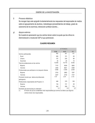 DISEÑO DE LA INVESTIGACIÓN
-25-
f) Procesos didácticos
Se recogen bajo este epígrafe fundamentalmente las respuestas delresponsable de medios
sobre el agrupamiento de alumnos, metodología (procedimientos de trabajo, grado de
autonomía de los alumnos), interacción profesor-alumno...
g) Apoyos externos
Se muestra la apreciación que los centros tienen sobre la ayuda que les ofrece la
Administración a través del CEP al que pertenecen.
CUADRO RESUMEN
A T E N E A
EGB BUP FP
Centros participantes 492 361 151
Rural
Urbano
Suburbial
260
197
35
101
240
20
49
88
14
Total de profesores/as en los centros 10.565 18.770 8.063
Mujeres
Varones
7107
3458
9939
8831
3665
4398
Profesores/as que participan en el proyecto Atenea 5.980 5.594 2.834
Mujeres
Varones
3743
2237
2862
2732
1097
1737
Promedio horario que dedica el profesorado
participan te
1:47 2:07 2:10
Profesores/as responsab les del Proyecto (*) 496 370 158
Mujeres
Varones
154
342
101
269
28
130
Promedio de alumnos/as por ordenador 3,1 3,3 2,7
(*) El hecho de que se contabilicen más responsables que centros se debe a que algunos
centros tienen dos responsables.
 
