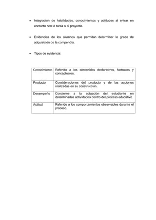    Integración de habilidades, conocimientos y actitudes al entrar en
    contacto con la tarea o el proyecto.


   Evidencias de los alumnos que permitan determinar le grado de
    adquisición de la compendia.


   Tipos de evidencia:




    Conocimiento Referido a los contenidos declarativos, factuales y
                 conceptuales.

    Producto       Consideraciones del producto y de las acciones
                   realizadas en su construcción.

    Desempeño      Concierne a la actuación del estudiante en
                   determinadas actividades dentro del proceso educativo.

    Actitud        Referido a los comportamientos observables durante el
                   proceso.
 