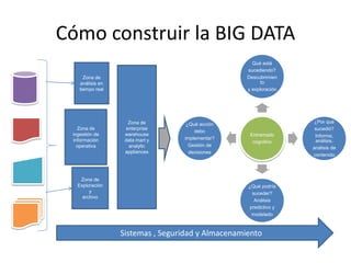 Cómo construir la BIG DATA
Zona de
ingestión de
información
operativa
Zona de
análisis en
tiempo real
Zona de
Exploración
y
archivo
Zona de
enterprise
warehouse
data mart y
analytic
appliances
Entramado
cognitivo
Qué está
sucediendo?
Descubrimien
to
y exploración
¿Por qué
sucedió?
Informe,
análisis,
análisis de
contenido
¿Qué podría
suceder?
Análisis
predictivo y
modelado
¿Qué acción
debo
implementar?
Gestión de
decisiones
Sistemas , Seguridad y Almacenamiento
 