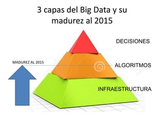 3 capas del Big Data y su
madurez al 2015
INFRAESTRUCTURA
ALGORITMOS
DECISIONES
MADUREZ AL 2015
 