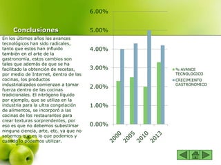Conclusiones
En los últimos años los avances
tecnológicos han sido radicales,
tanto que estos han influido
también en el arte de la
gastronomía, estos cambios son
tales que además de que se ha
facilitado la obtención de recetas,
por medio de Internet, dentro de las
cocinas, los productos
industrializados comienzan a tomar
fuerza dentro de las cocinas
tradicionales. El nitrógeno líquido
por ejemplo, que se utiliza en la
industria para la ultra congelación
de alimentos, se incorporó a las
cocinas de los restaurantes para
crear texturas sorprendentes, por
eso es que no debemos subestimar
ninguna ciencia, arte, etc. ya que no
sabemos que es lo que podemos y
cuando lo podemos utilizar.
0.00%
1.00%
2.00%
3.00%
4.00%
5.00%
6.00%
% AVANCE
TECNOLOGICO
CRECIMIENTO
GASTRONOMICO
 