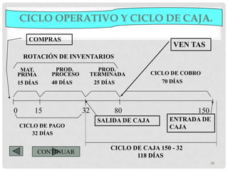 CICLO OPERATIVO Y CICLO DE CAJA.
      COMPRAS
                                                   VEN TAS
     ROTACIÓN DE INVENTARIOS

  MAT.        PROD.         PROD.
 PRIMA       PROCESO     TERMINADA           CICLO DE COBRO
 15 DÍAS     40 DÍAS      25 DÍAS               70 DÍAS




0       15             32       80                        150
                            SALIDA DE CAJA        ENTRADA DE
    CICLO DE PAGO                                 CAJA
        32 DÍAS

                               CICLO DE CAJA 150 - 32
         CONTINUAR
                                      118 DÍAS
                                                                10
 