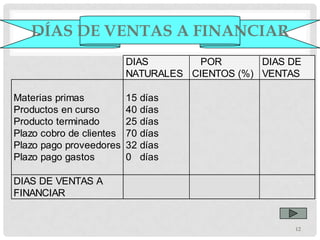 DÍAS DE VENTAS A FINANCIAR
                          DIAS       POR        DIAS DE
                          NATURALES CIENTOS (%) VENTAS

Materias primas           15 días
Productos en curso        40 días
Producto terminado        25 días
Plazo cobro de clientes   70 días
Plazo pago proveedores    32 días
Plazo pago gastos         0 días

DIAS DE VENTAS A
FINANCIAR


                                                      12
 