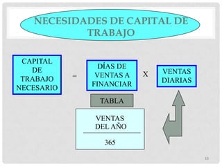 NECESIDADES DE CAPITAL DE
           TRABAJO

 CAPITAL
                  DÍAS DE
   DE                           VENTAS
            =    VENTAS A   X
 TRABAJO                        DIARIAS
                FINANCIAR
NECESARIO
                 TABLA

                VENTAS
                DEL AÑO

                  365

                                          13
 