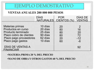 EJEMPLO DEMOSTRATIVO
   VENTAS ANUALES 200 000 000 PESOS
                          DÍAS       POR        DÍAS DE
                          NATURALES CIENTOS (%) VENTAS

Materias primas             10 días    20          2
Productos en curso          20 días    80         16
Producto terminado          25 días    80         20
Plazo cobro de clientes     90 días    80         72
Plazo pago proveedores      62 días    20        -12
Plazo pago gastos           10 días    60         -6
DÍAS DE VENTAS A                                 92
FINANCIAR
  •MATERIA PRIMA 20 % DEL PRECIO
  •MANO DE OBRA Y OTROS GASTOS 60 % DEL PRECIO

                                                       14
 