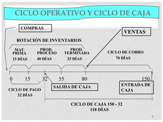 CICLO OPERATIVO Y CICLO DE CAJA
     COMPRAS
                                                     VENTAS
    ROTACIÓN DE INVENTARIOS

  MAT.      PROD.           PROD.
 PRIMA     PROCESO       TERMINADA         CICLO DE COBRO
 15 DÍAS   40 DÍAS        25 DÍAS             70 DÍAS




0     15        32     55       80                       150
                     SALIDA DE CAJA              ENTRADA DE
CICLO DE PAGO                                    CAJA
    32 DÍAS

                            CICLO DE CAJA 150 - 32
                                   118 DÍAS
                                                               8
 