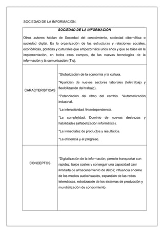 SOCIEDAD DE LA INFORMACIÓN.
SOCIEDAD DE LA INFORMACIÓN
Otros autores hablan de Sociedad del conocimiento, sociedad cibernética o
sociedad digital. Es la organización de las estructuras y relaciones sociales,
económicas, políticas y culturales que empezó hace unos años y que se basa en la
implementación, en todos esos campos, de las nuevas tecnologías de la
información y la comunicación (Tic).
CARACTERISTICAS
*Globalización de la economía y la cultura.
*Aparición de nuevos sectores laborales (teletrabajo y
flexibilización del trabajo).
*Potenciación del ritmo del cambio. *Automatización
industrial.
*La interactividad /Interdependencia.
*La complejidad. Dominio de nuevas destrezas y
habilidades (alfabetización informática).
*La inmediatez de productos y resultados.
*La eficiencia y el progreso.
CONCEPTOS
*Digitalización de la información, permite transportar con
rapidez, bajos costes y conseguir una capacidad casi
ilimitada de almacenamiento de datos; influencia enorme
de los medios audiovisuales, expansión de las redes
telemáticas, robotización de los sistemas de producción y
mundialización de conocimiento.
 
