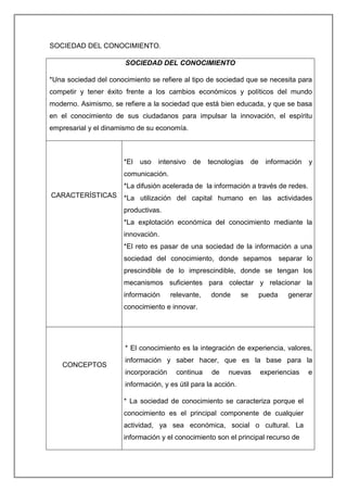 SOCIEDAD DEL CONOCIMIENTO.
SOCIEDAD DEL CONOCIMIENTO
*Una sociedad del conocimiento se refiere al tipo de sociedad que se necesita para
competir y tener éxito frente a los cambios económicos y políticos del mundo
moderno. Asimismo, se refiere a la sociedad que está bien educada, y que se basa
en el conocimiento de sus ciudadanos para impulsar la innovación, el espíritu
empresarial y el dinamismo de su economía.
CARACTERÍSTICAS
*El uso intensivo de tecnologías de información y
comunicación.
*La difusión acelerada de la información a través de redes.
*La utilización del capital humano en las actividades
productivas.
*La explotación económica del conocimiento mediante la
innovación.
*El reto es pasar de una sociedad de la información a una
sociedad del conocimiento, donde sepamos separar lo
prescindible de lo imprescindible, donde se tengan los
mecanismos suficientes para colectar y relacionar la
información relevante, donde se pueda generar
conocimiento e innovar.
CONCEPTOS
* El conocimiento es la integración de experiencia, valores,
información y saber hacer, que es la base para la
incorporación continua de nuevas experiencias e
información, y es útil para la acción.
* La sociedad de conocimiento se caracteriza porque el
conocimiento es el principal componente de cualquier
actividad, ya sea económica, social o cultural. La
información y el conocimiento son el principal recurso de
 