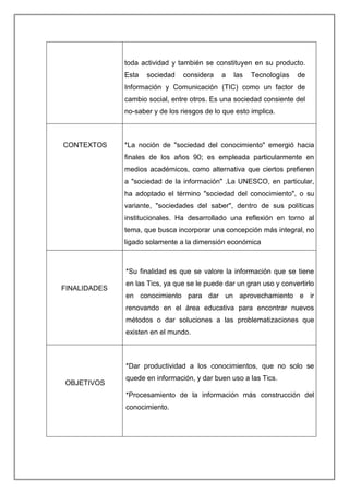 toda actividad y también se constituyen en su producto.
Esta sociedad considera a las Tecnologías de
Información y Comunicación (TIC) como un factor de
cambio social, entre otros. Es una sociedad consiente del
no-saber y de los riesgos de lo que esto implica.
CONTEXTOS *La noción de "sociedad del conocimiento" emergió hacia
finales de los años 90; es empleada particularmente en
medios académicos, como alternativa que ciertos prefieren
a "sociedad de la información" .La UNESCO, en particular,
ha adoptado el término "sociedad del conocimiento", o su
variante, "sociedades del saber", dentro de sus políticas
institucionales. Ha desarrollado una reflexión en torno al
tema, que busca incorporar una concepción más integral, no
ligado solamente a la dimensión económica
FINALIDADES
*Su finalidad es que se valore la información que se tiene
en las Tics, ya que se le puede dar un gran uso y convertirlo
en conocimiento para dar un aprovechamiento e ir
renovando en el área educativa para encontrar nuevos
métodos o dar soluciones a las problematizaciones que
existen en el mundo.
OBJETIVOS
*Dar productividad a los conocimientos, que no solo se
quede en información, y dar buen uso a las Tics.
*Procesamiento de la información más construcción del
conocimiento.
 