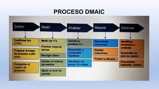 PROCESO DMAIC
 