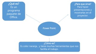 Power Point:
¿Para que sirve?
Para hacer
presentaciones y
mostrarlas en el
proyector.
¿Qué es?
Es un
programa
paquete de
Office.
¿Cómo es?
Es color naranja, y tiene muchas herramientas que nos
facilita el trabajo.
 