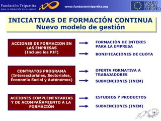 ACCIONES DE FORMACION EN LAS EMPRESAS (Incluye los PIF) CONTRATOS PROGRAMA (Intersectoriales, Sectoriales,  Economía Social y Autónomos) ACCIONES COMPLEMENTARIAS Y DE ACOMPAÑAMIENTO A LA  FORMACIÓN FORMACIÓN DE INTERES PARA LA EMPRESA BONIFICACIONES DE CUOTA OFERTA FORMATIVA A TRABAJADORES SUBVENCIONES (INEM) ESTUDIOS Y PRODUCTOS SUBVENCIONES (INEM) INICIATIVAS DE FORMACIÓN CONTINUA Nuevo modelo de gestión 