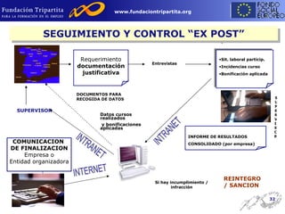 Requerimiento documentación justificativa Sit. laboral particip. Incidencias curso Bonificación aplicada COMUNICACION  DE FINALIZACION Empresa o Entidad organizadora INFORME DE RESULTADOS CONSOLIDADO (por empresa) SUPERVISOR DOCUMENTOS PARA RECOGIDA DE DATOS Datos cursos realizados y bonificaciones aplicadas Si hay incumplimiento / infracción SUPERVI SOR REINTEGRO / SANCION Entrevistas  INFORMES DE RESULTADO  (por curso) SEGUIMIENTO Y CONTROL “EX POST” INTRANET INTRANET INTERNET 