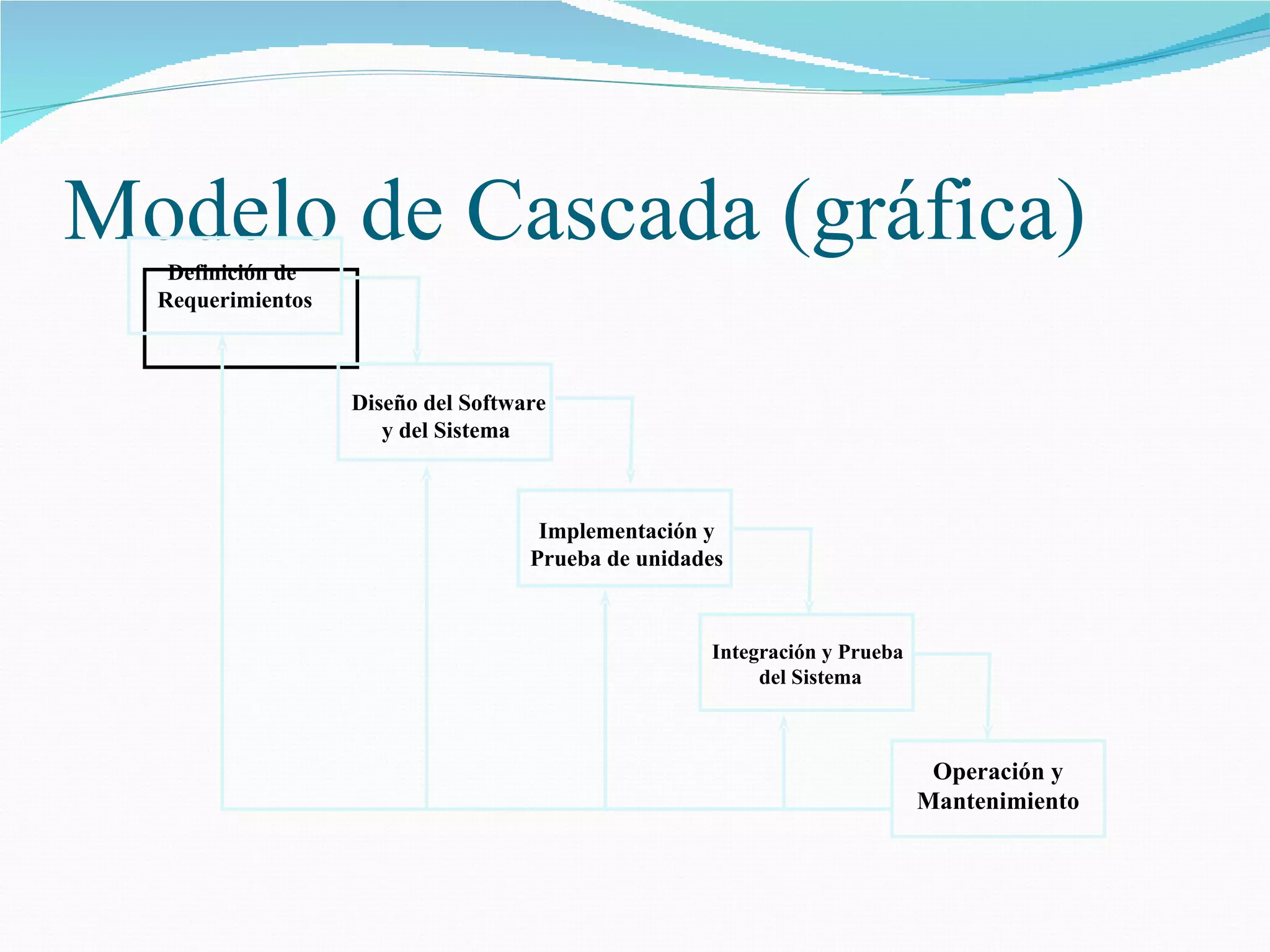 Modelo de Cascada (gráfica) Definición de  Requerimientos Diseño del Software y del Sistema  Implementación y Prueba de unidades Integración y Prueba  del Sistema Operación y Mantenimiento 