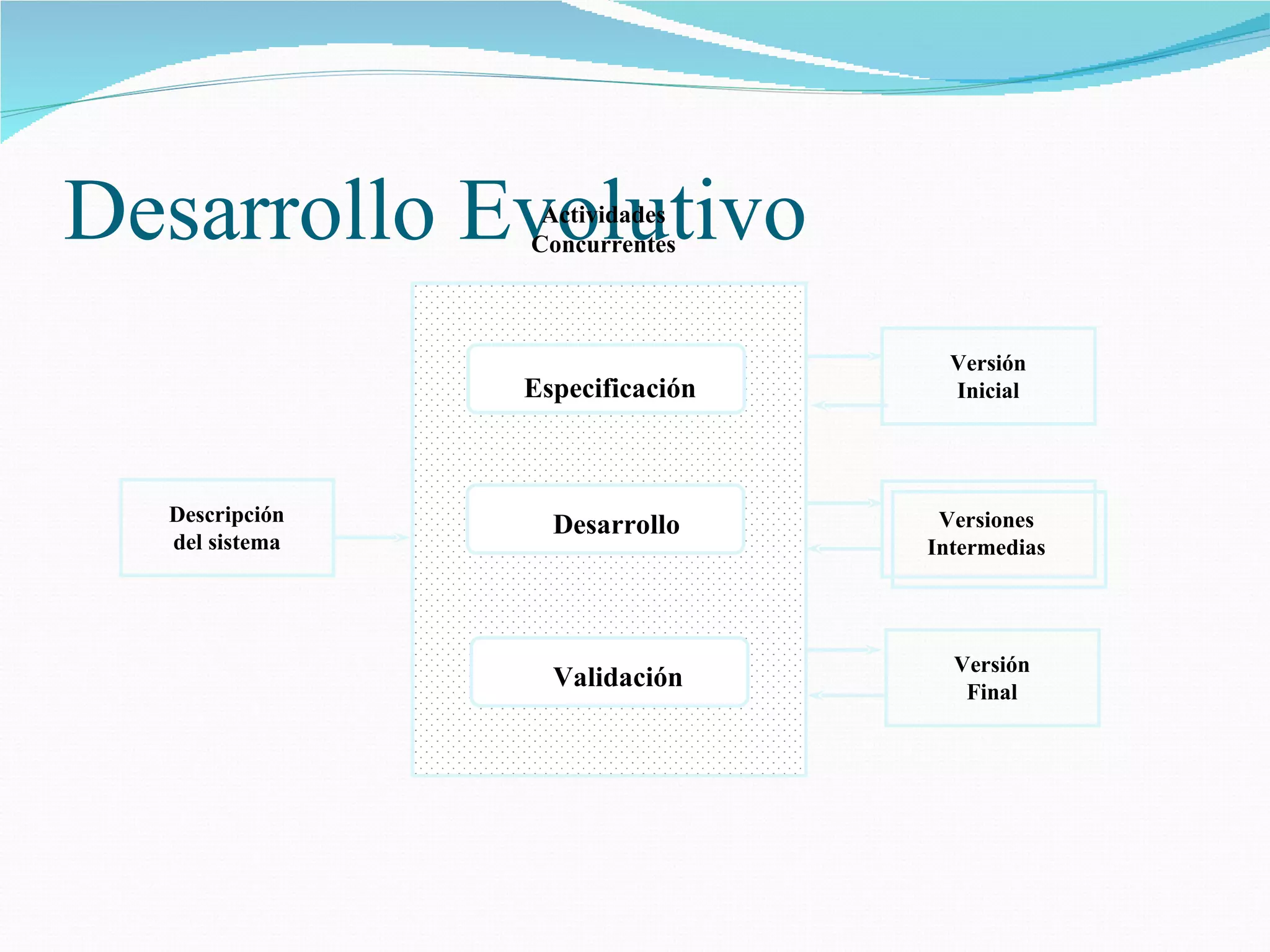 Desarrollo Evolutivo Descripción del sistema Versión Inicial Versión Final Versiones Intermedias Especificación Desarrollo Validación Actividades Concurrentes 