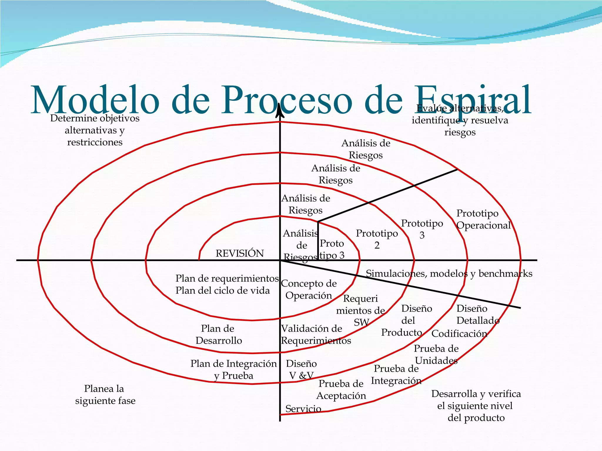 Modelo de Proceso de Espiral Determine objetivos alternativas y restricciones Evalúe alternativas, identifique y resuelva riesgos Análisis de Riesgos Análisis de Riesgos Análisis de Riesgos Análisis de Riesgos Planea la  siguiente fase Desarrolla y verifica el siguiente nivel  del producto Prototipo Operacional Prototipo 3 Prototipo 2 Proto tipo 3 Plan de requerimientos Plan del ciclo de vida REVISIÓN Plan de  Desarrollo Plan de Integración y Prueba Concepto de Operación Simulaciones, modelos y benchmarks Requeri mientos de SW Validación de Requerimientos Diseño V &V Servicio Prueba de Aceptación Prueba de Integración Prueba de Unidades Codificación Diseño Detallado Diseño del Producto 