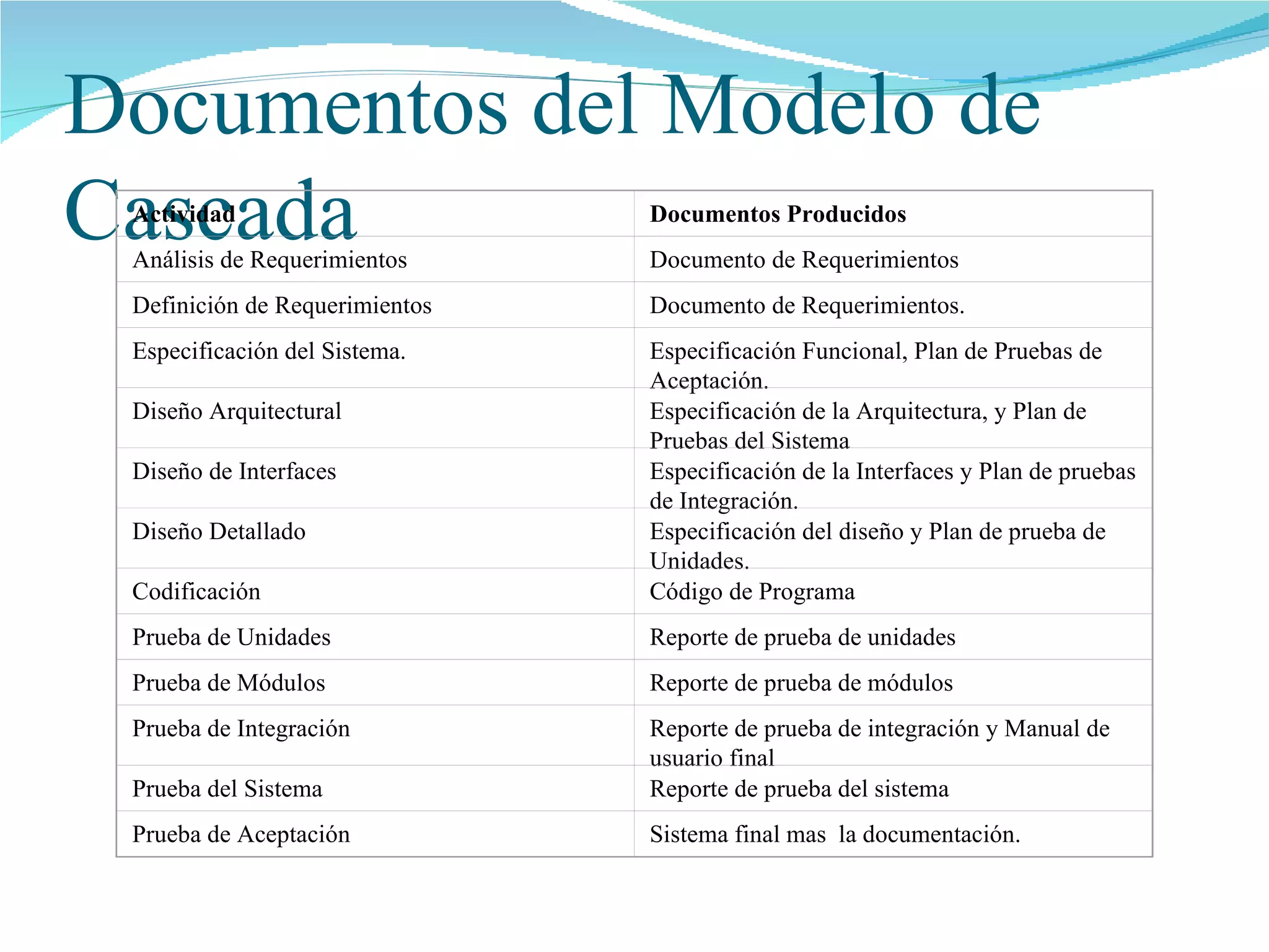 Documentos del Modelo de Cascada Actividad  Documentos Producidos Análisis de Requerimientos Documento de Requerimientos Definición de Requerimientos Documento de Requerimientos. Especificación del Sistema. Especificación Funcional, Plan de Pruebas de Aceptación. Diseño Arquitectural Especificación de la Arquitectura, y Plan de Pruebas del Sistema Diseño de Interfaces Especificación de la Interfaces y Plan de pruebas de Integración. Diseño Detallado Especificación del diseño y Plan de prueba de Unidades. Codificación Código de Programa Prueba de Unidades Reporte de prueba de unidades Prueba de Módulos Reporte de prueba de módulos Prueba de Integración Reporte de prueba de integración y Manual de usuario final Prueba del Sistema Reporte de prueba del sistema Prueba de Aceptación Sistema final mas  la documentación. 