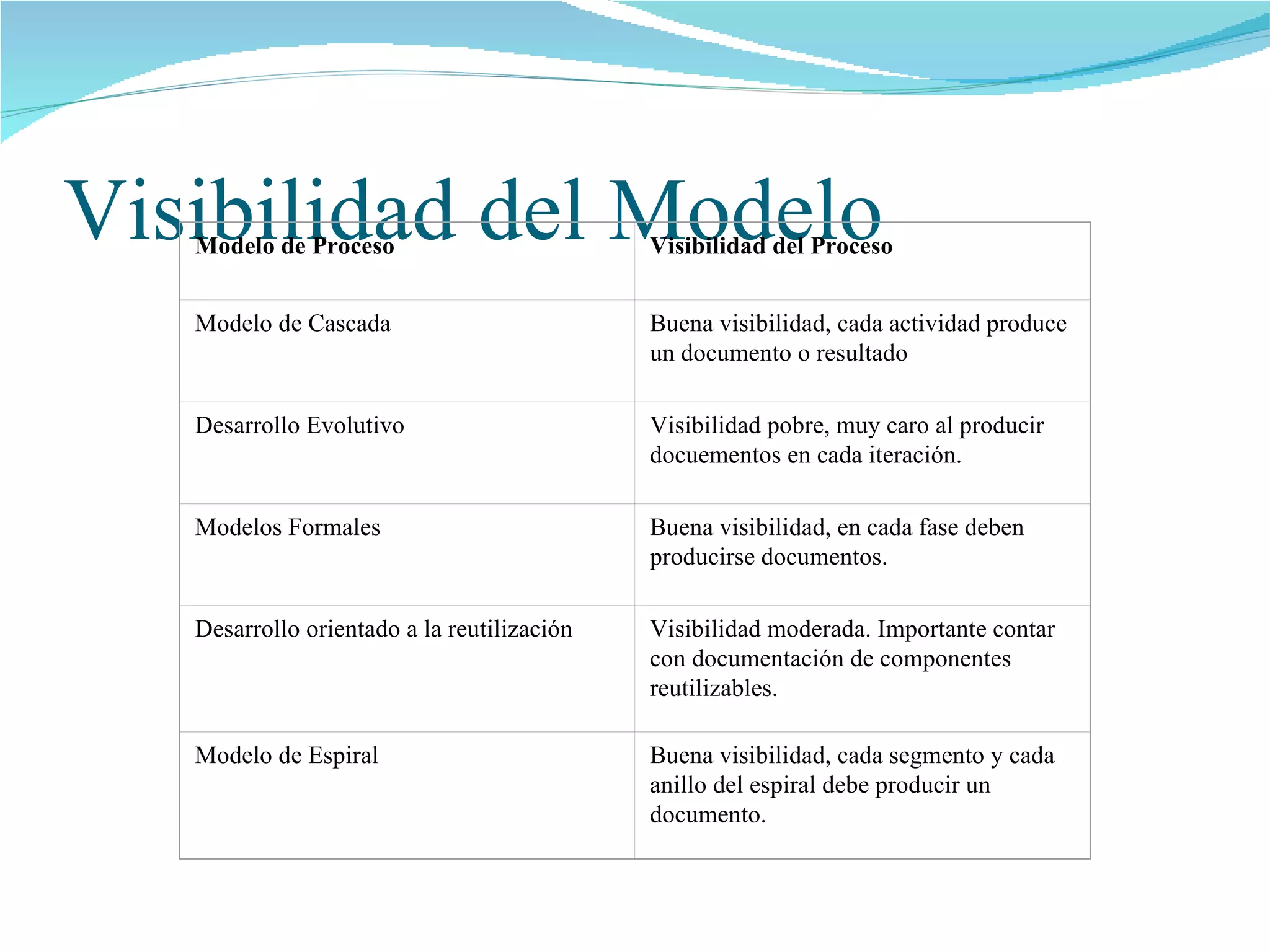 Visibilidad del Modelo Modelo de Proceso  Visibilidad del Proceso Modelo de Cascada Buena visibilidad, cada actividad produce un documento o resultado Desarrollo Evolutivo Visibilidad pobre, muy caro al producir docuementos en cada iteración. Modelos Formales Buena visibilidad, en cada fase deben producirse documentos. Desarrollo orientado a la reutilización Visibilidad moderada. Importante contar con documentación de componentes reutilizables. Modelo de Espiral Buena visibilidad, cada segmento y cada anillo del espiral debe producir un documento. 