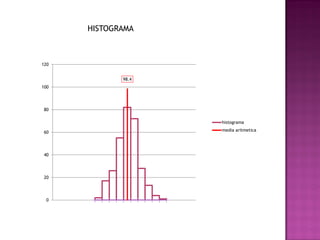 98.4
0
20
40
60
80
100
120
histograma
media aritmetica
HISTOGRAMA
 