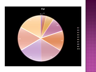 0%
1%
2%
6%
10%
14%
16%17%
17%
17%
Fai
1
2
3
4
5
6
7
8
9
10
 