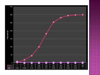 1 2 3 4 5 6 7 8 9 10
Fai 2 19 45 100 182 254 282 295 299 300
Frai 6.66 0.063 0.15 0.33 0.6 0.84 0.94 0.98 0.99 1
0
50
100
150
200
250
300
350
Títulodeleje
 