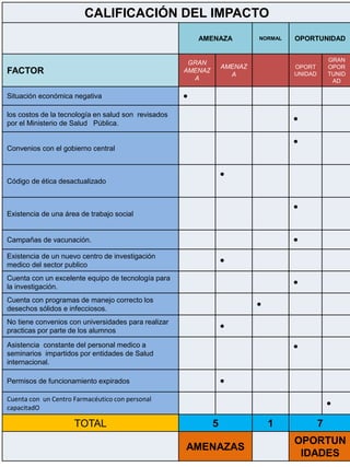 CALIFICACIÓN DEL IMPACTO
AMENAZA NORMAL OPORTUNIDAD
FACTOR
GRAN
AMENAZ
A
AMENAZ
A
OPORT
UNIDAD
GRAN
OPOR
TUNID
AD
Situación económica negativa •
los costos de la tecnología en salud son revisados
por el Ministerio de Salud Pública. •
Convenios con el gobierno central
•
Código de ética desactualizado
•
Existencia de una área de trabajo social
•
Campañas de vacunación. •
Existencia de un nuevo centro de investigación
medico del sector publico •
Cuenta con un excelente equipo de tecnología para
la investigación. •
Cuenta con programas de manejo correcto los
desechos sólidos e infecciosos. •
No tiene convenios con universidades para realizar
practicas por parte de los alumnos •
Asistencia constante del personal medico a
seminarios impartidos por entidades de Salud
internacional.
•
Permisos de funcionamiento expirados •
Cuenta con un Centro Farmacéutico con personal
capacitadO •
TOTAL 5 1 7
AMENAZAS
OPORTUN
IDADES
 