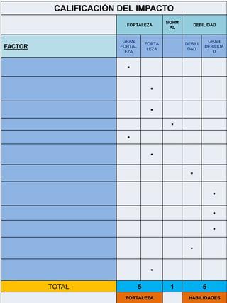 CALIFICACIÓN DEL IMPACTO
FORTALEZA
NORM
AL
DEBILIDAD
FACTOR
GRAN
FORTAL
EZA
FORTA
LEZA
DEBILI
DAD
GRAN
DEBILIDA
D
•
•
•
•
•
•
•
•
•
•
•
•
TOTAL 5 1 5
FORTALEZA HABILIDADES
 