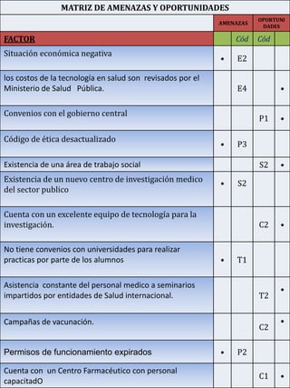 MATRIZ DE AMENAZAS Y OPORTUNIDADES
AMENAZAS
OPORTUNI
DADES
FACTOR Cód Cód
Situación económica negativa
• E2
los costos de la tecnología en salud son revisados por el
Ministerio de Salud Pública. E4 •
Convenios con el gobierno central
P1 •
Código de ética desactualizado
• P3
Existencia de una área de trabajo social S2 •
Existencia de un nuevo centro de investigación medico
del sector publico
• S2
Cuenta con un excelente equipo de tecnología para la
investigación. C2 •
No tiene convenios con universidades para realizar
practicas por parte de los alumnos • T1
Asistencia constante del personal medico a seminarios
impartidos por entidades de Salud internacional. T2
•
Campañas de vacunación.
C2
•
Permisos de funcionamiento expirados • P2
Cuenta con un Centro Farmacéutico con personal
capacitadO
C1 •
 