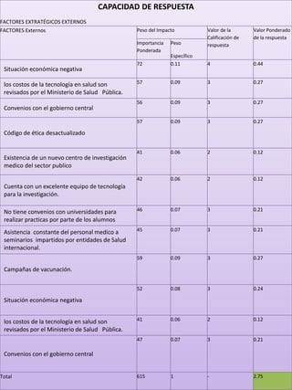 CAPACIDAD DE RESPUESTA
FACTORES EXTRATÉGICOS EXTERNOS
FACTORES Externos Peso del Impacto Valor de la
Calificación de
respuesta
Valor Ponderado
de la respuesta
Importancia
Ponderada
Peso
Específico
Situación económica negativa
72 0.11 4 0.44
los costos de la tecnología en salud son
revisados por el Ministerio de Salud Pública.
57 0.09 3 0.27
Convenios con el gobierno central
56 0.09 3 0.27
Código de ética desactualizado
57 0.09 3 0.27
Existencia de un nuevo centro de investigación
medico del sector publico
41 0.06 2 0.12
Cuenta con un excelente equipo de tecnología
para la investigación.
42 0.06 2 0.12
No tiene convenios con universidades para
realizar practicas por parte de los alumnos
46 0.07 3 0.21
Asistencia constante del personal medico a
seminarios impartidos por entidades de Salud
internacional.
45 0.07 3 0.21
Campañas de vacunación.
59 0.09 3 0.27
Situación económica negativa
52 0.08 3 0.24
los costos de la tecnología en salud son
revisados por el Ministerio de Salud Pública.
41 0.06 2 0.12
Convenios con el gobierno central
47 0.07 3 0.21
Total 615 1 - 2.75
 