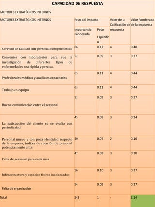 CAPACIDAD DE RESPUESTA
FACTORES EXTRATÉGICOS INTERNOS
FACTORES EXTRATÉGICOS INTERNOS Peso del Impacto Valor de la
Calificación de
respuesta
Valor Ponderado
de la respuesta
Importancia
Ponderada
Peso
Específic
o
Servicio de Calidad con personal comprometido
66 0.12 4 0.48
Convenios con laboratorios para que la
investigación de diferentes tipos de
enfermedades sea rápida y precisa.
52 0.09 3 0.27
Profesionales médicos y auxiliares capacitados
65 0.11 4 0.44
Trabajo en equipo
63 0.11 4 0.44
Buena comunicación entre el personal
52 0.09 3 0.27
La satisfacción del cliente no se evalúa con
periodicidad
45 0.08 3 0.24
Personal nuevo y con poca identidad respecto
de la empresa, índices de rotación de personal
potencialmente altos
40 0.07 2 0.16
Falta de personal para cada área
47 0.08 3 0.30
Infraestructura y espacios físicos inadecuados
56 0.10 3 0.27
Falta de organización
54 0.09 3 0.27
Total 543 1 - 3.14
 