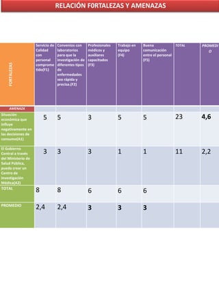 RELACIÓN F0RTALEZAS Y AMENAZAS
FORTALEZAS
Servicio de
Calidad
con
personal
comprome
tido(F1)
Convenios con
laboratorios
para que la
investigación de
diferentes tipos
de
enfermedades
sea rápida y
precisa.(F2)
Profesionales
médicos y
auxiliares
capacitados
(F3)
Trabajo en
equipo
(F4)
Buena
comunicación
entre el personal
(F5)
TOTAL PROMEDI
O
AMENAZA
Situación
económica que
influye
negativamente en
las decisiones de
consumo(A1)
5 5 3 5 5 23 4,6
El Gobierno
Central a través
del Ministerio de
Salud Pública,
pueda crear un
Centro de
Investigación
Médica(A2)
3 3 3 1 1 11 2,2
TOTAL
8 8 6 6 6
PROMEDIO
2,4 2,4 3 3 3
 