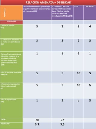 RELACIÓN AMENAZA – DEBILIDAD
AMENAZA
Situación económica que influye
negativamente en las decisiones
de consumo(A1)
El Gobierno Central a
través del Ministerio de
Salud Pública, pueda
crear un Centro de
Investigación Médica(A2)
TOTAL PROMEDIO
DEBILIDADES
Calidad de servicio
(D1) 5 3 8 4
La satisfacción del cliente no
se evalúa con periodicidad
(D2)
3 3 6 3
Personal nuevo y con poca
identidad respecto de la
empresa, índices de
rotación de personal
potencialmente altos
(D3)
1 1 2 1
Falta de personal para cada
área (D4) 5 5 10 5
Infraestructura y espacios
físicos inadecuados (
D5)
5 5 10 5
Falta de organización
(D6) 1 5 6 3
TOTAL
20 22
PROMEDIO
3,3 3,6
 