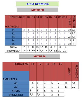 AREA OFENSIVA
MATRIZ FO
OPORTUNI O1 O2 O3 O4 O5 O6 O7 O8 O9 O10
SUMA
PROMEDIO
FORTALEZAS
F1 3 1 5 3 3 3 5 3 3 3 32 3,2
F2 1 3 3 3 3 3 3 3 3 3 28 2,8
F3 1 3 3 3 5 3 5 3 3 3 32 3,2
F4 1 1 3 3 3 3 3 1 1 1 20 2
F5 1 1 3 3 3 3 3 1 1 1 20 2
SUMA 7 9 17 15 17 15 19 11 11 11
PROMEDIO 1,4 1.8 3,4 3 3,4 3 3,8 2,2 2,2 2.2
MATRIZ FA
FORTALEZAS F1 F2 F3 F4 F5
SUMA
PROMEDIO
AMENAZAS
A1 5 5 3 5 5 23 4,6
A2 3 3 3 1 1 11 2,2
SUMA 8 8 6 6 6
PROMEDIO 2,4 2,4 3 3 3
 