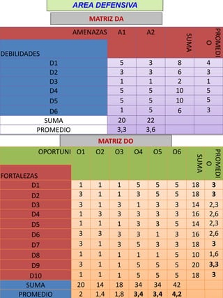 AREA DEFENSIVA
MATRIZ DA
AMENAZAS A1 A2
SUMA
PROMEDI
O
DEBILIDADES
D1 5 3 8 4
D2 3 3 6 3
D3 1 1 2 1
D4 5 5 10 5
D5 5 5 10 5
D6 1 5 6 3
SUMA 20 22
PROMEDIO 3,3 3,6
MATRIZ DO
OPORTUNI O1 O2 O3 O4 O5 O6
SUMA
PROMEDI
O
FORTALEZAS
D1 1 1 1 5 5 5 18 3
D2 3 1 1 3 5 5 18 3
D3 3 1 3 1 3 3 14 2,3
D4 1 3 3 3 3 3 16 2,6
D5 1 1 1 3 3 5 14 2,3
D6 3 3 3 3 1 3 16 2,6
D7 3 1 3 5 3 3 18 3
D8 1 1 1 1 1 5 10 1,6
D9 3 1 1 5 5 5 20 3,3
D10 1 1 1 5 5 5 18 3
SUMA 20 14 18 34 34 42
PROMEDIO 2 1,4 1,8 3,4 3,4 4,2
 